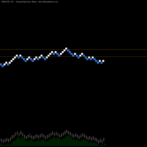 Free Renko charts Colfax Corporation CFX share NYSE Stock Exchange 