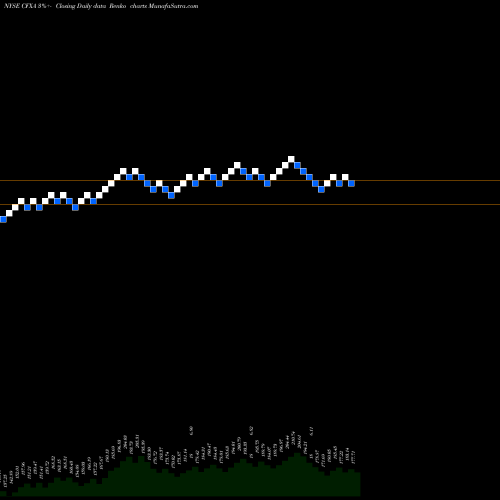 Free Renko charts Colfax Corporation CFXA share NYSE Stock Exchange 