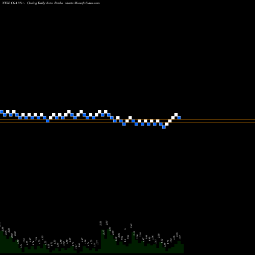 Free Renko charts China Green Agriculture, Inc. CGA share NYSE Stock Exchange 