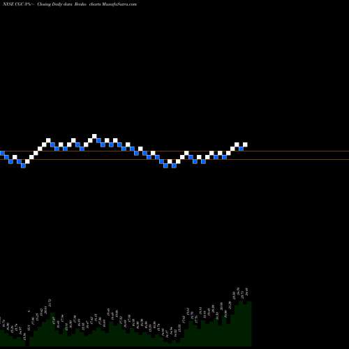 Free Renko charts Canopy Growth Corporation CGC share NYSE Stock Exchange 