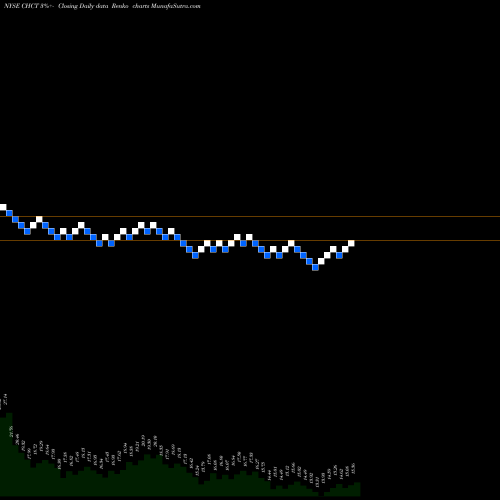 Free Renko charts Community Healthcare Trust Incorporated CHCT share NYSE Stock Exchange 