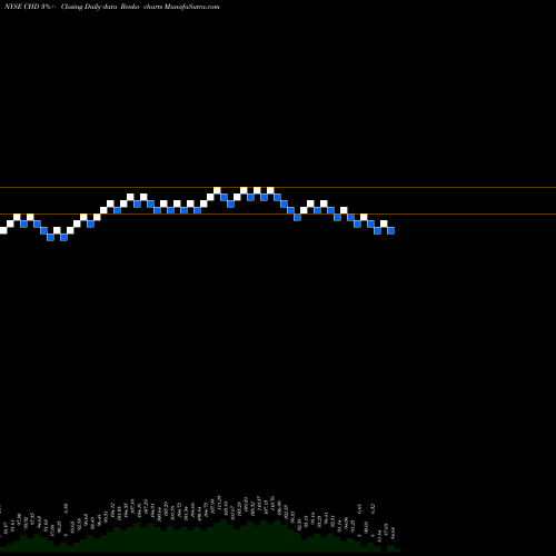 Free Renko charts Church & Dwight Company, Inc. CHD share NYSE Stock Exchange 