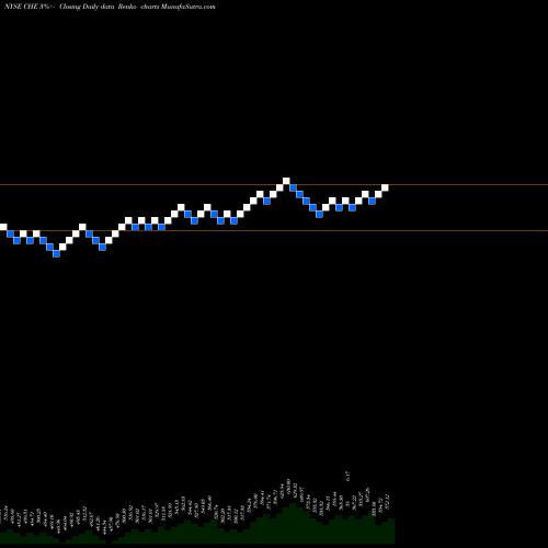 Free Renko charts Chemed Corp. CHE share NYSE Stock Exchange 