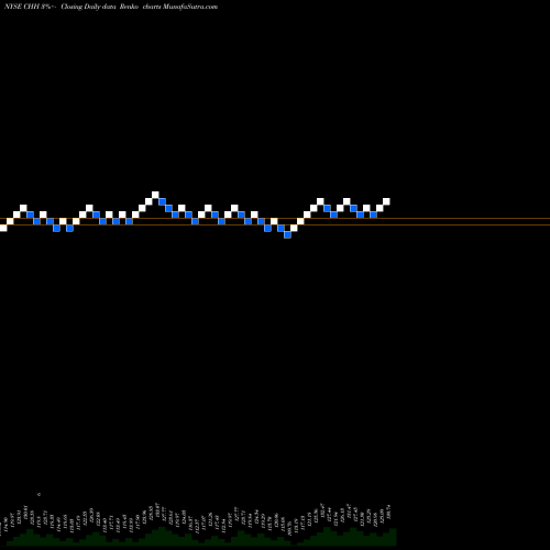 Free Renko charts Choice Hotels International, Inc. CHH share NYSE Stock Exchange 