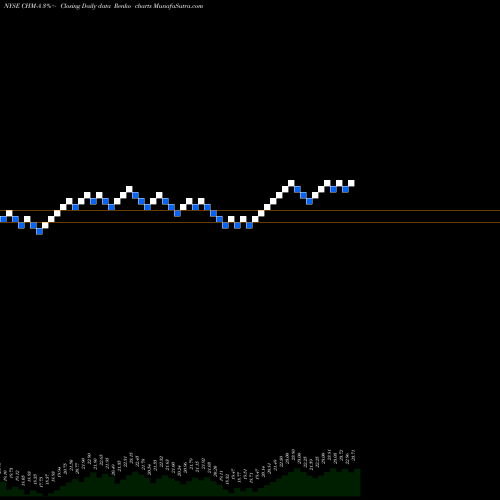 Free Renko charts Cherry Hill Mtg Invt Corp [Chmi/Pa] CHM-A share NYSE Stock Exchange 