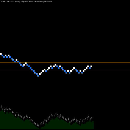 Free Renko charts Cherry Hill Mortgage Investment Corporation CHMI share NYSE Stock Exchange 