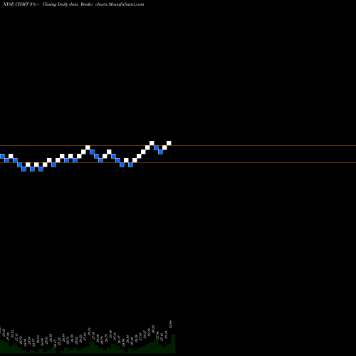 Free Renko charts Chemtura Corp CHMT share NYSE Stock Exchange 