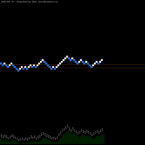 Free Renko charts China Fund, Inc. (The) CHN share NYSE Stock Exchange 