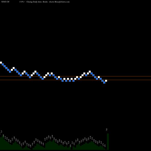 Free Renko charts Chico's FAS, Inc. CHS share NYSE Stock Exchange 