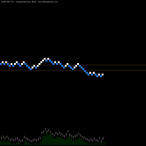 Free Renko charts China Unicom (Hong Kong) Ltd CHU share NYSE Stock Exchange 