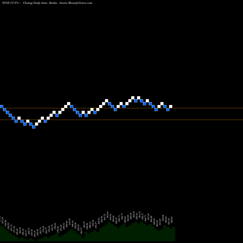 Free Renko charts Cigna Corporation CI share NYSE Stock Exchange 