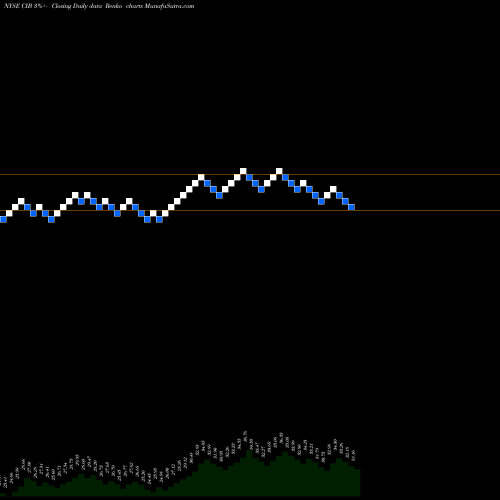 Free Renko charts BanColombia S.A. CIB share NYSE Stock Exchange 