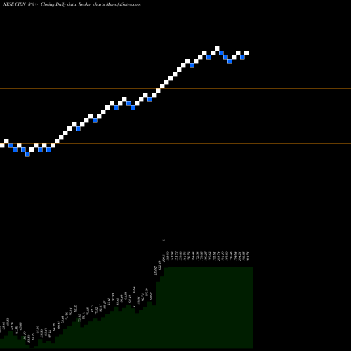 Free Renko charts Ciena Corporation CIEN share NYSE Stock Exchange 