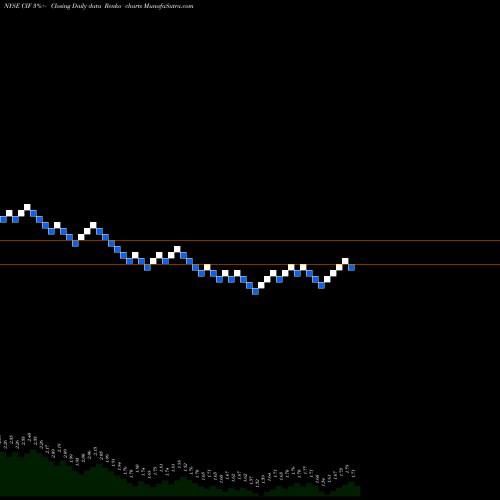 Free Renko charts Colonial Intermediate High Income Fund CIF share NYSE Stock Exchange 