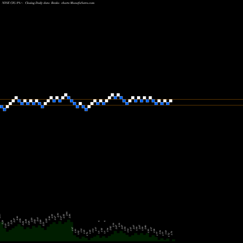 Free Renko charts Comp En De Mn Cemig ADS CIG share NYSE Stock Exchange 