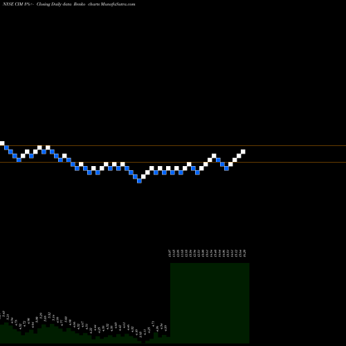 Free Renko charts Chimera Investment Corporation CIM share NYSE Stock Exchange 