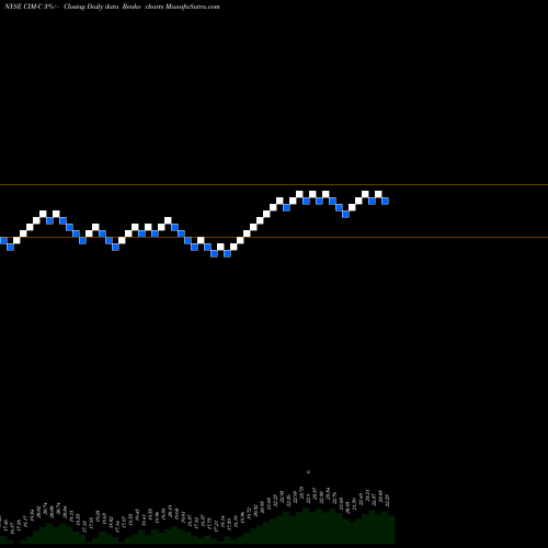 Free Renko charts Chimera Invt Corp [Cim/Pc] CIM-C share NYSE Stock Exchange 