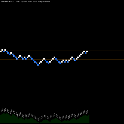 Free Renko charts Chimera Invt Corp [Cim/Pd] CIM-D share NYSE Stock Exchange 