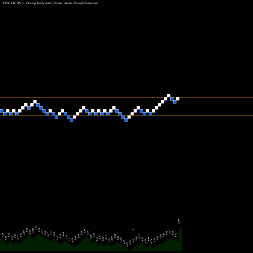 Free Renko charts City Office REIT, Inc. CIO share NYSE Stock Exchange 