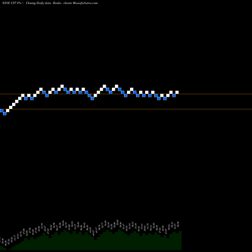 Free Renko charts CIT Group Inc (DEL) CIT share NYSE Stock Exchange 