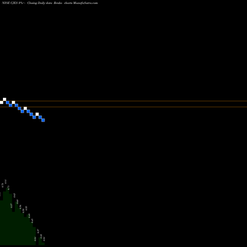 Free Renko charts C&J Energy Services Inc CJES share NYSE Stock Exchange 