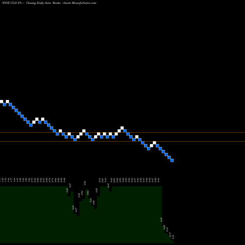 Free Renko charts Cloud Peak Energy Inc CLD share NYSE Stock Exchange 