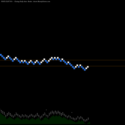 Free Renko charts Chatham Lodging Trust (REIT) CLDT share NYSE Stock Exchange 