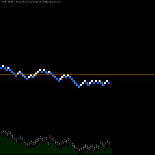 Free Renko charts Cleveland-Cliffs Inc. CLF share NYSE Stock Exchange 