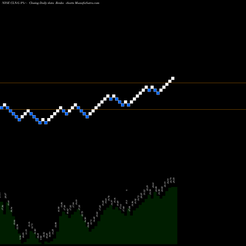 Free Renko charts Colony Cap Inc [Clny/Pg] CLN-G share NYSE Stock Exchange 