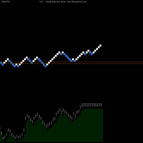 Free Renko charts Colony Cap Inc [Clny/Pi] CLN-I share NYSE Stock Exchange 