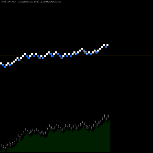 Free Renko charts Colony Credit Real Estate, Inc. CLNC share NYSE Stock Exchange 