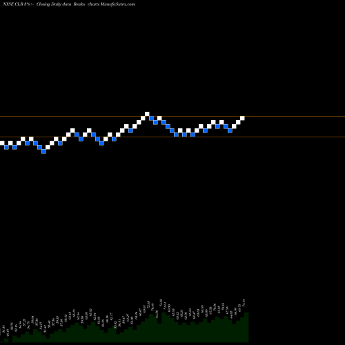 Free Renko charts Continental Resources, Inc. CLR share NYSE Stock Exchange 