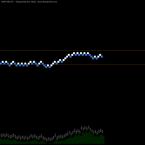 Free Renko charts Comerica Incorporated CMA share NYSE Stock Exchange 