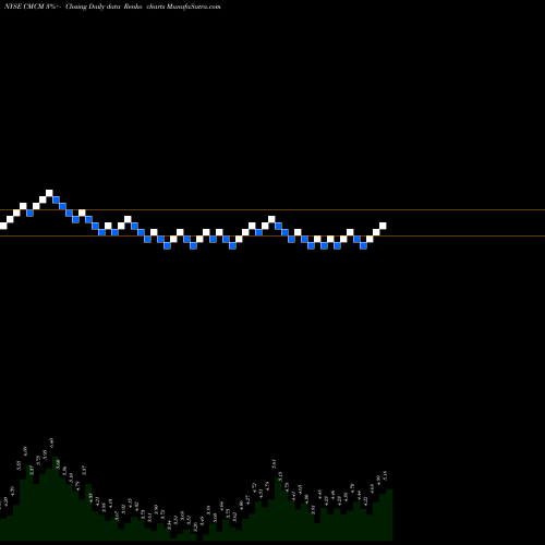 Free Renko charts Cheetah Mobile Inc. CMCM share NYSE Stock Exchange 