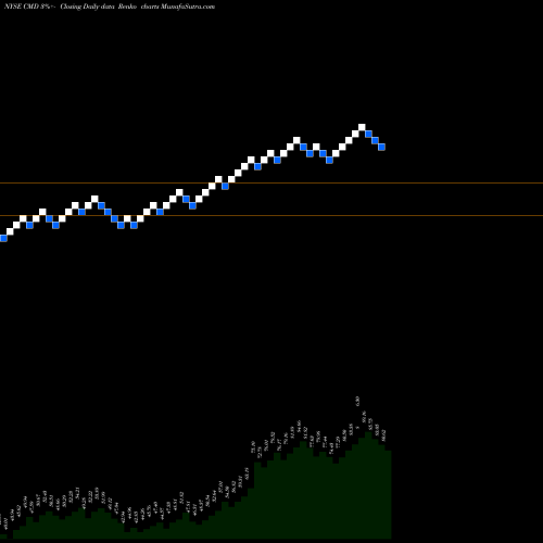 Free Renko charts Cantel Medical Corp. CMD share NYSE Stock Exchange 