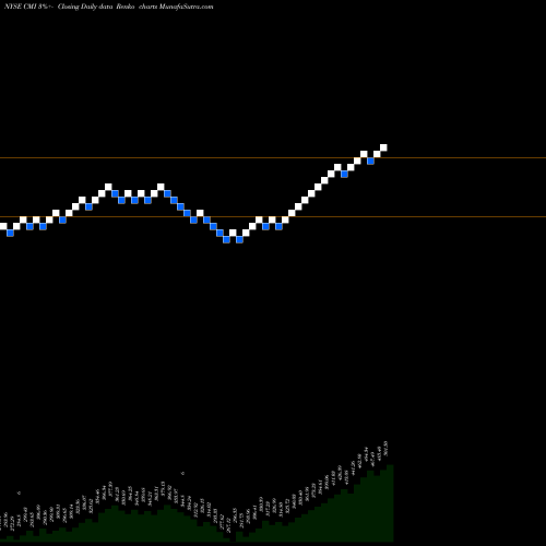 Free Renko charts Cummins Inc. CMI share NYSE Stock Exchange 