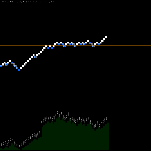 Free Renko charts Compass Minerals International, Inc. CMP share NYSE Stock Exchange 