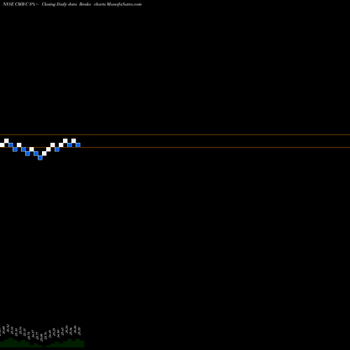 Free Renko charts Costamare Inc. Perpetual Prefer CMR-C share NYSE Stock Exchange 