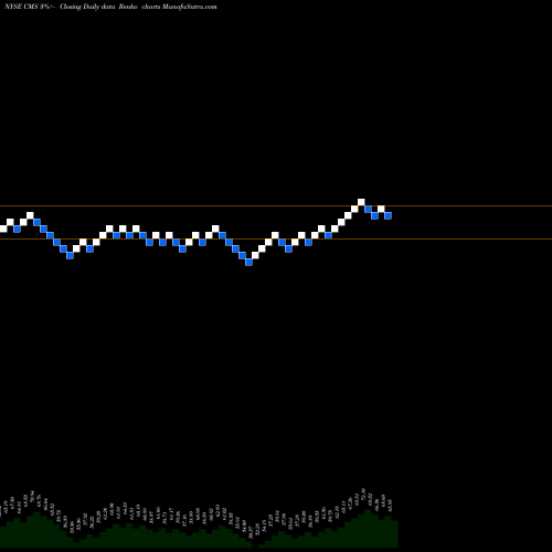 Free Renko charts CMS Energy Corporation CMS share NYSE Stock Exchange 