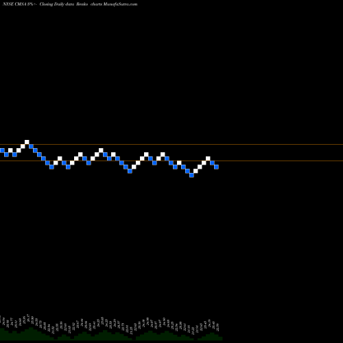 Free Renko charts CMS Energy Corporation CMSA share NYSE Stock Exchange 