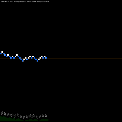 Free Renko charts CMS Energy Corporation CMSC share NYSE Stock Exchange 