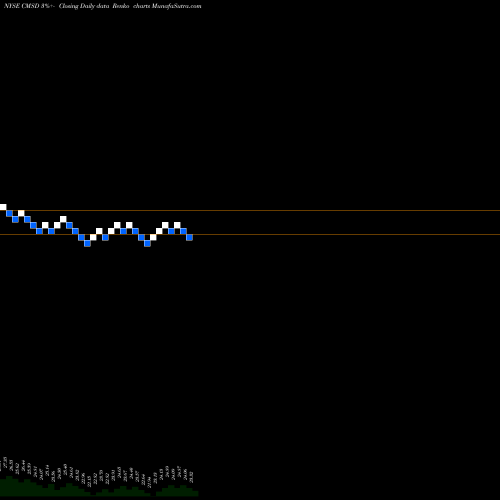 Free Renko charts CMS Energy Corporation CMSD share NYSE Stock Exchange 