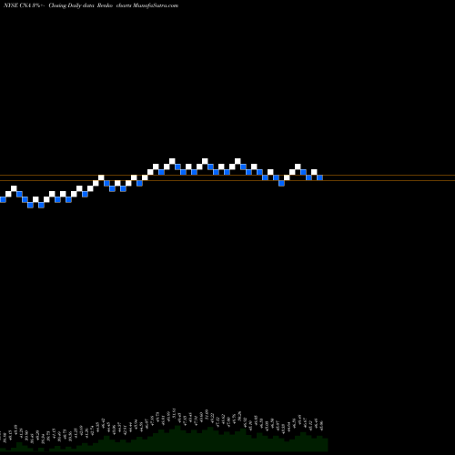 Free Renko charts CNA Financial Corporation CNA share NYSE Stock Exchange 