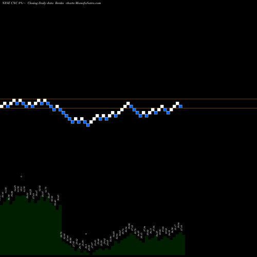 Free Renko charts Centene Corporation CNC share NYSE Stock Exchange 
