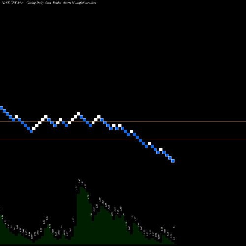 Free Renko charts CNFinance Holdings Limited CNF share NYSE Stock Exchange 