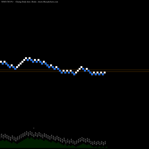 Free Renko charts Canadian National Railway Company CNI share NYSE Stock Exchange 