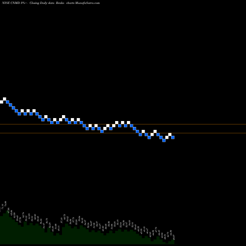 Free Renko charts C O N M E D Cp CNMD share NYSE Stock Exchange 
