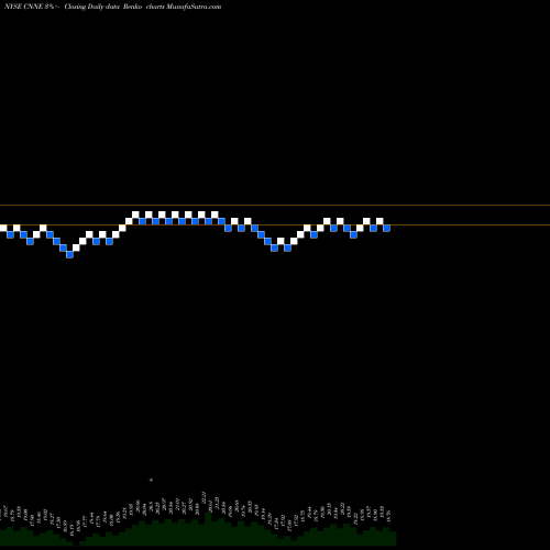 Free Renko charts Cannae Holdings, Inc. CNNE share NYSE Stock Exchange 