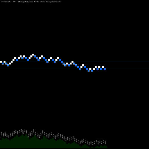 Free Renko charts Cone Midstream Partners LP CNNX share NYSE Stock Exchange 