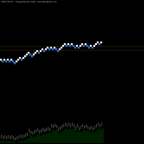 Free Renko charts CNO Financial Group, Inc. CNO share NYSE Stock Exchange 
